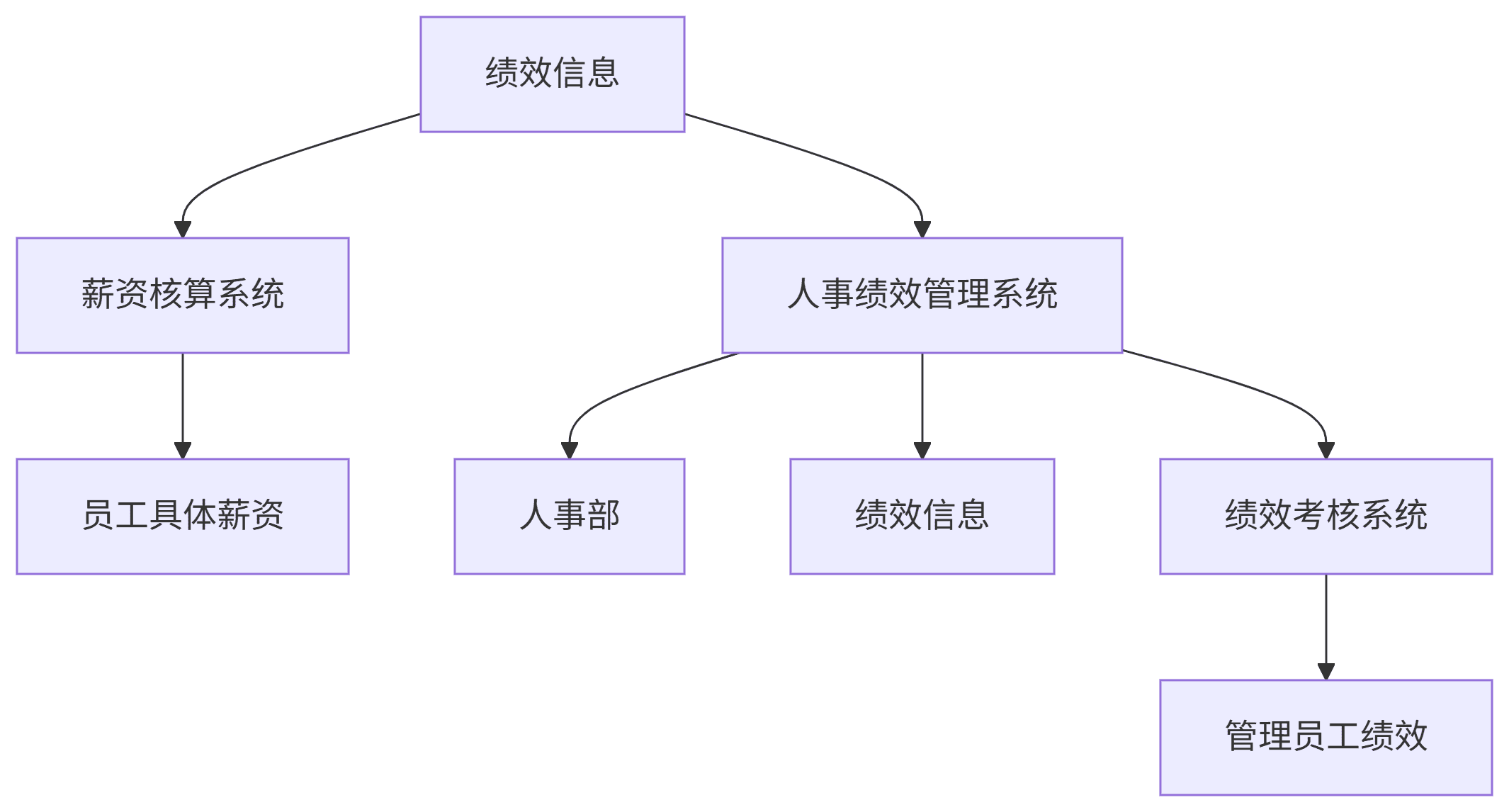 人事績(jī)效管理系統(tǒng)架構(gòu)圖