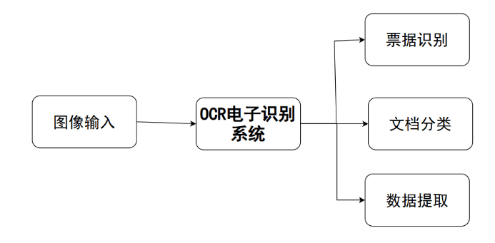 OCR電子識(shí)別系統(tǒng)架構(gòu)圖